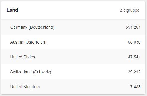 Zielgruppenreichweite nach Land