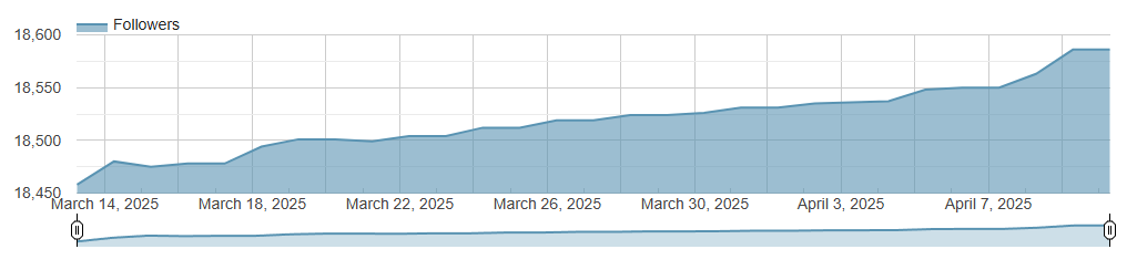 Grafik, die einen stetigen Anstieg der Follower vom 14. März 2025 bis zum 7. April 2025 zeigt. Dank InstaBoost steigt die Zahl von rund 18.450 auf über 18.600 und zeigt damit ein konstantes Wachstum über diesen Zeitraum.