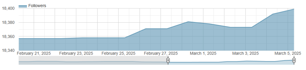 Liniendiagramm, das die Follower-Anzahl vom 21. Februar bis 5. März 2025 darstellt. Die Zahl beginnt bei 18.340 und steigt mit dem durch InstaBoost bedingten Wachstum an. Es gibt leichte Einbrüche, erreicht aber schließlich einen Höchstwert von 18.400.
