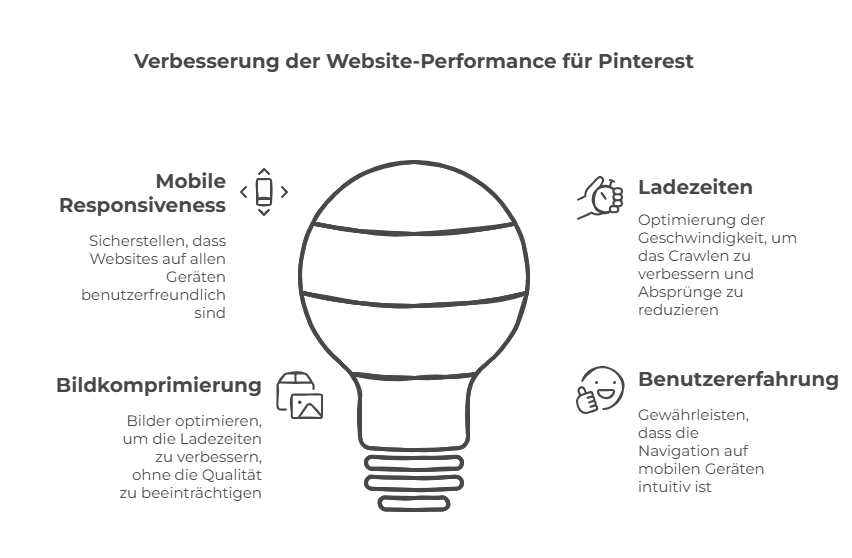 Eine Abbildung zeigt eine Glühbirne mit Abschnitten, die auf Deutsch beschriftet sind: Mobile Responsiveness, Ladezeiten, Bildkomprimierung, Benutzererfahrung. Der Text befasst sich mit der Verbesserung der Website-Leistung für Pinterest und konzentriert sich dabei auf Geschwindigkeit, Navigation und Bildqualität.