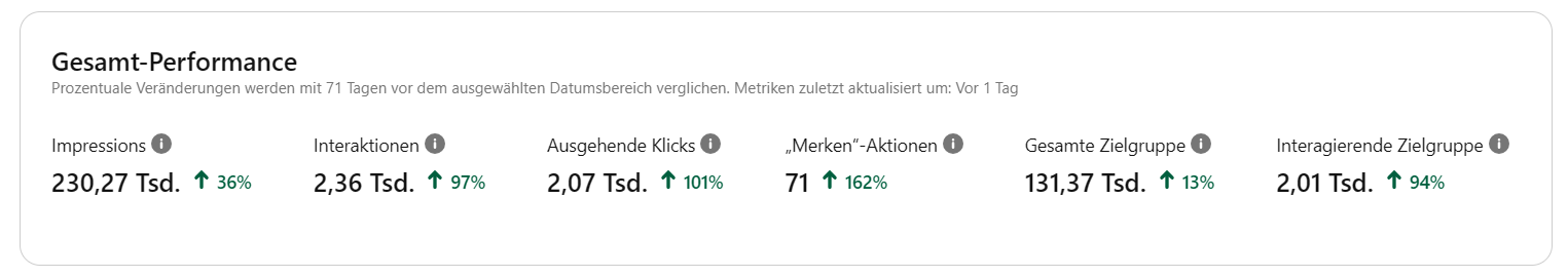 Performance Ein Pinterest SEO-Leistungs-Dashboard zeigt wichtige Kennzahlen: Impressionen bei 230,27 K (+36 %), Interaktionen bei 2,36 K (+97 %), ausgehende Klicks bei 2,07 K (+107 %), Speicherungen/Aktionen bei 71 (+162 %), Gesamtziel bei 131,37 K (+2 %) und interaktives Ziel bei 20,1 K (+94 %).