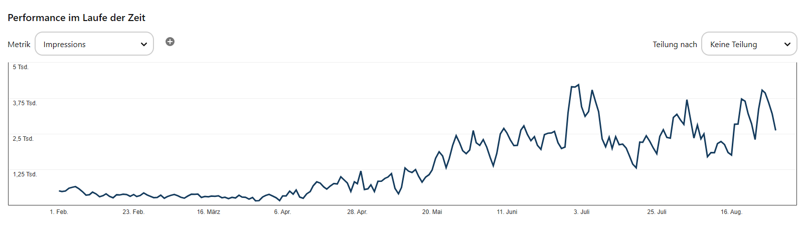 vBiy8rnBmbb0MUnm1GDPenWiQRIRRQJocDBRpYmT Das Liniendiagramm veranschaulicht den Anstieg der Impressionen von Februar bis August, optimiert durch interessenbezogenes Targeting. Die x-Achse zeigt Daten, die y-Achse Zahlen. Die auffälligsten Spitzenwerte treten im Juli und August auf. Die Beschriftungen sind auf Deutsch.