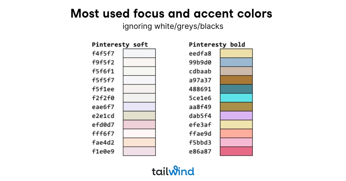Eine Tabelle vergleicht die beliebten Akzentfarben „Pinteresty Soft“ und „Pinteresty Bold“ mit Hex-Codes. Links sind weiche, gedämpfte Töne, rechts kräftigere, leuchtende Farben zu sehen. Das Tailwind-Logo befindet sich unten.
