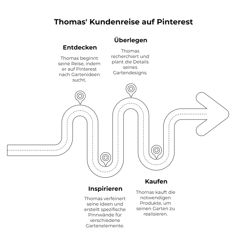 Die 4 Phasen der Kundenreise in einer Grafik dargestellt.