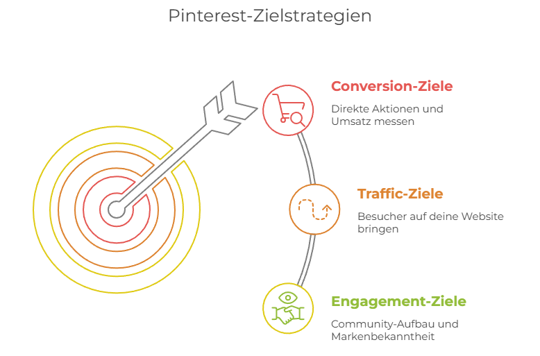 Infografik zu Pinterest-Zielstrategien mit drei Zielen: Conversion (rote Zielscheibe), Traffic (gelbe Pfeile) und Engagement (grüne Gruppe). Die konkreten Ziele werden anschaulich mit Symbolen und Erklärungen auf dunklem Hintergrund dargestellt.