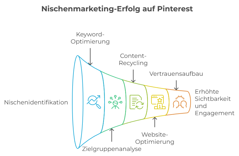 Ein Trichterdiagramm mit dem Titel "Nischenmarketing-Erfolg auf Pinterest" zeigt fünf Stufen: Nischenidentifikation, Zielgruppenanalyse, Keyword-Optimierung, Content-Recycling, Vertrauensaufbau - für mehr Sichtbarkeit und Engagement in deiner Nische.