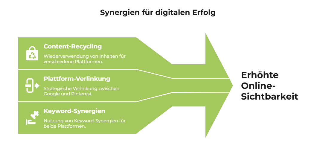 Eine grüne Pfeilgrafik zeigt drei Wege zu erhöhter Online-Sichtbarkeit: Content-Recycling, Plattform-Verlinkung und Keyword-Synergien wie Pinterest-SEO. Rechts steht "Erhöhte Online-Sichtbarkeit". Oben: "Synergien für digitalen Erfolg".