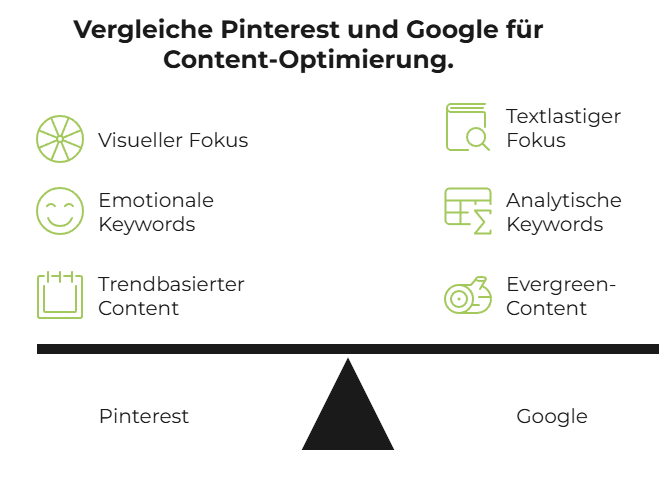 Infografik vergleicht Pinterest und Google: Pinterest steht für visuellen Fokus, emotionale Keywords, Pinterest-SEO und trendbasierten Content; Google für textlastigen Fokus, analytische Keywords und Evergreen-Content.