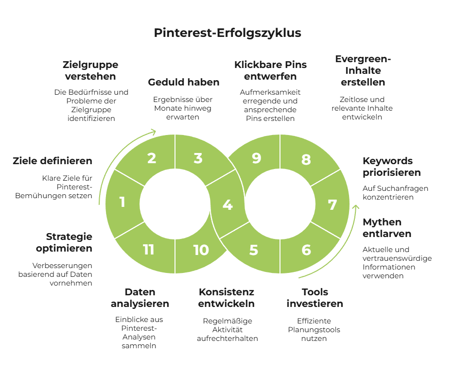 Infografik mit dem Titel "Pinterest-Erfolgszyklus". Sie zeigt einen grünen Kreislauf mit zwölf Schritten, darunter Zielgruppe verstehen, Ziele definieren, Strategie optimieren, Daten analysieren, Pins entwerfen und Inhalte erstellen.