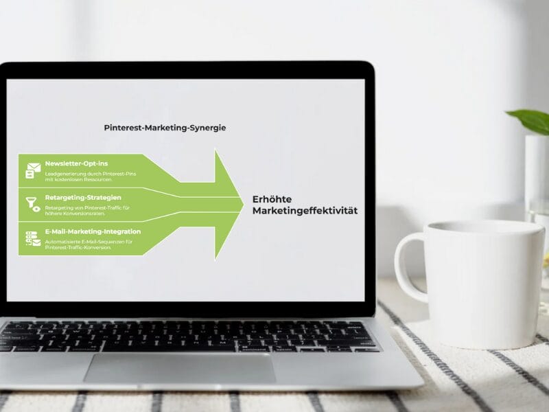 Ein Laptop auf einem weißen Schreibtisch zeigt ein deutsches Marketingdiagramm mit Schritten wie Newsletter-Opt-Ins, Pinterest-Funnel und E-Mail-Marketing-Integration, die Strategien zur Steigerung der Marketingeffektivität hervorheben. Eine weiße Tasse steht neben dem Laptop.