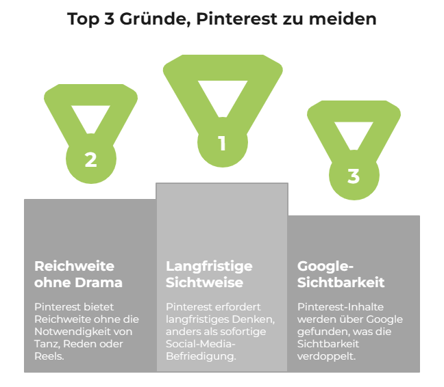 Infografik mit drei grünen Medaillen, nummeriert 1 bis 3, und Text: Gründe, Pinterest zu meiden - Reichweite ohne Drama, langfristige Sichtweise, Google-Sichtbarkeit. Jede Begründung ist in einem grauen Feld erläutert.