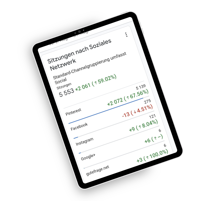 Ein Tablet zeigt einen deutschen Analysebericht über die Sitzungen in sozialen Netzwerken an. Die Funktionen von Smart Pinning Safe zeigen, dass Pinterest und Instagram an Nutzern gewinnen, Facebook Nutzer verliert und insgesamt ein positives Wachstum in grünen Prozentwerten zu verzeichnen ist.