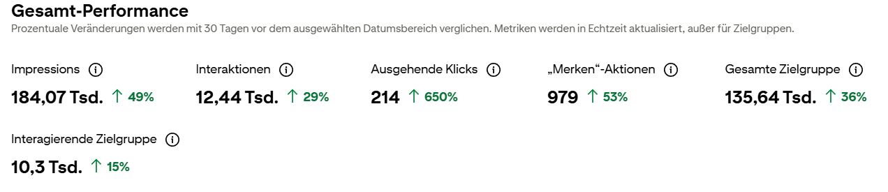 Ein deutschsprachiges Dashboard zeigt die Leistungskennzahlen von Smart Pinning Safe an: 184,07K Impressionen (+49%), 12,44K Interaktionen (+60%), 214 ausgehende Klicks (+650%), 979 "Merken"-Aktionen (+53%) und ein Gesamtpublikum von 135,64K (+36%).
