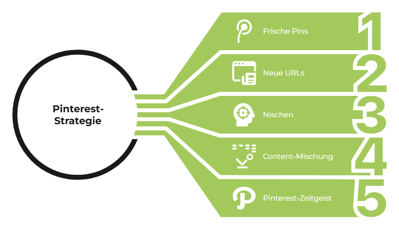 Infografik mit dem Titel "Pinterest-Strategie" mit fünf grünen Linien: 1. Frische Pins, 2. Neue URLs, 3. Nischen, 4. Content-Mischung, 5. Pinterest-Zeitgeist, jeweils mit einem zugehörigen Icon.