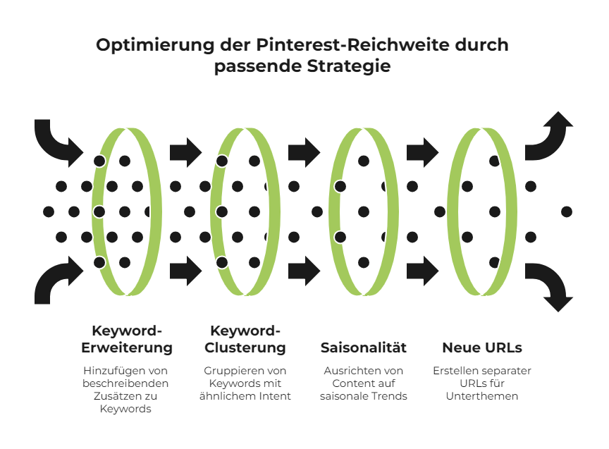 Pinterest 2026: Was sich geändert hat und wie du es für dich nutzt 6 Diagramm zur Pinterest-Optimierung: Vier Filter mit Pfeilen und Punkten zeigen die Schritte Keyword-Erweiterung, Keyword-Clustering, Saisonalität und neue URLs - jeder Schritt erklärt, wie der Algorithmus gezielt unterstützt wird.