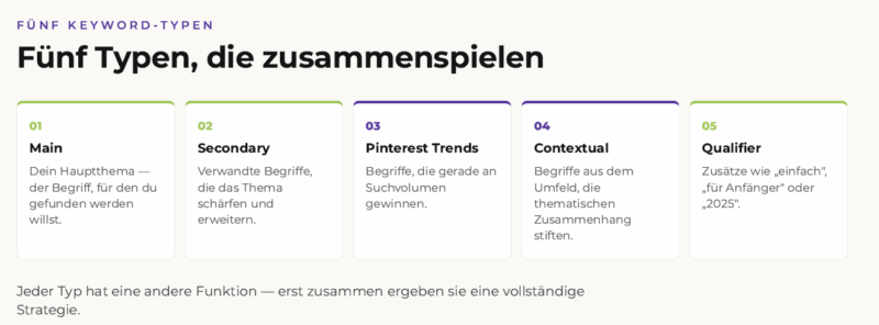 Warum dein Pinterest keine Klicks bringt: 5 Probleme, die du lösen solltest 5 Eine Grafik auf Deutsch listet fünf Arten von Schlüsselwörtern auf: Haupt-, Neben-, Pinterest-Trend-, Kontext- und Qualifikationswörter, jeweils in farbigen Kästchen mit kurzen Beschreibungen. Der Titel lautet „Fünf Typen, die zusammenspielen“.