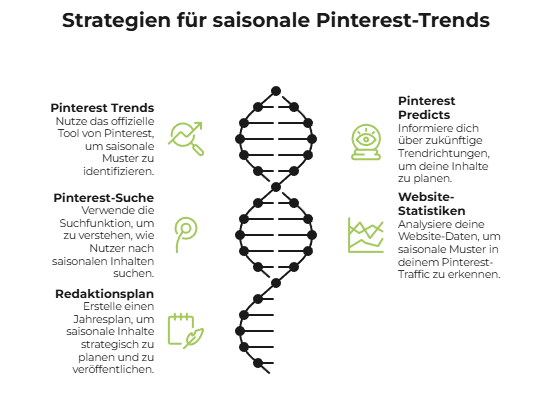 Saisonalität auf Pinterest: Wann du welche Inhalte pinnen solltest 7 Infografik mit dem Titel „Strategien für saisonale Pinterest-Trends“. Um ein zentrales DNA-Symbol gruppieren sich vier Tipps, die Saisonalität, Pinterest-Trends, Redaktionsplan und Website-Statistiken jeweils mit Symbolen verknüpfen.